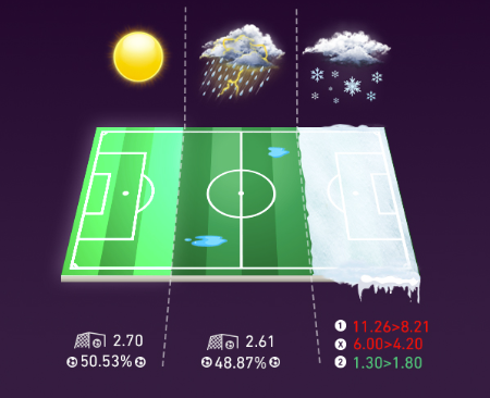 How the weather affects the result in soccer